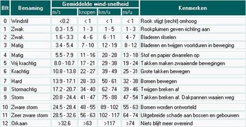 Bijage 1, schaal van Beaufort Bijlage 2 Handleiding werkwijze bij storm op de markt Doorgaan van de markt De coördinator markten tezamen met de marktmeesters bepalen of de markt anders wordt