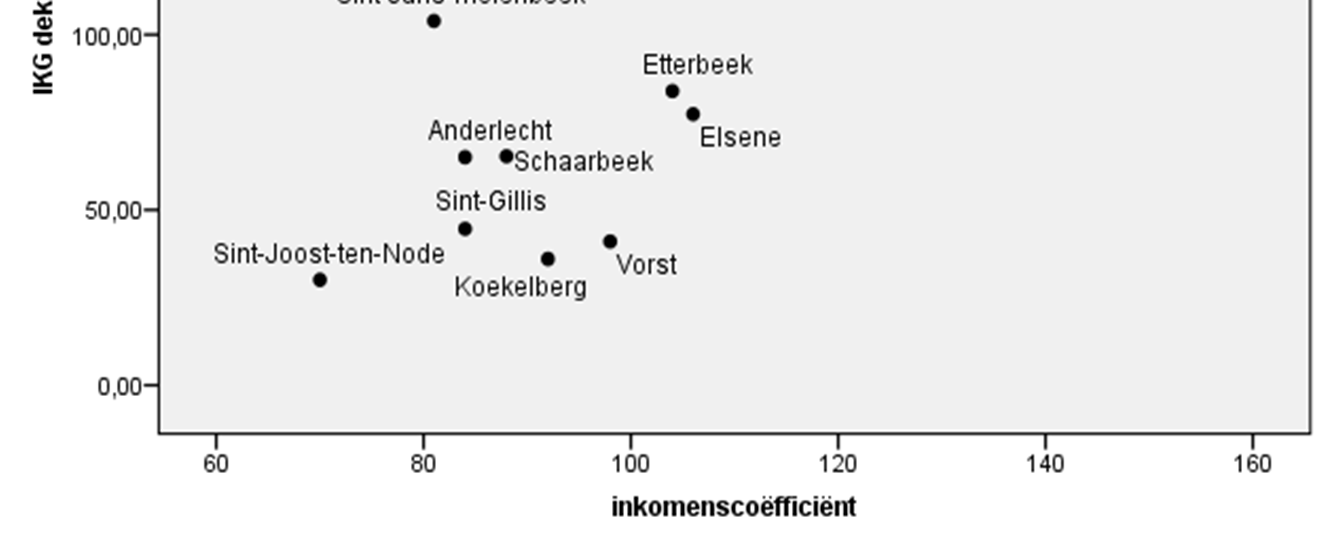 Spreiding van de betaalbare (IKG) Nederlandstalige kinderopvang in de 19 gemeenten.