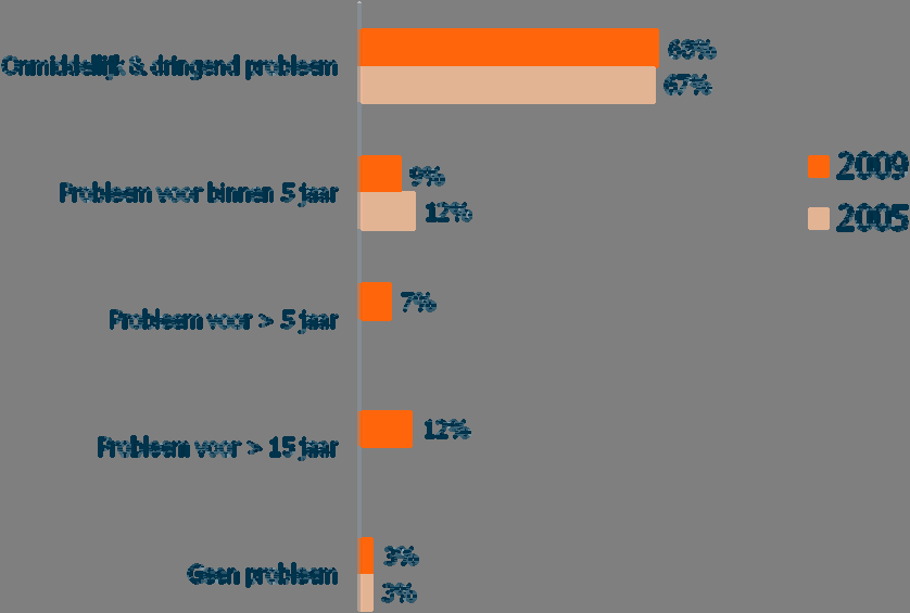 Ook werd er gepeild naar de dringendheid van het probleem. 68% van de Belgen zegt dat ze klimaatverandering als een onmiddellijk en dringend probleem zien.
