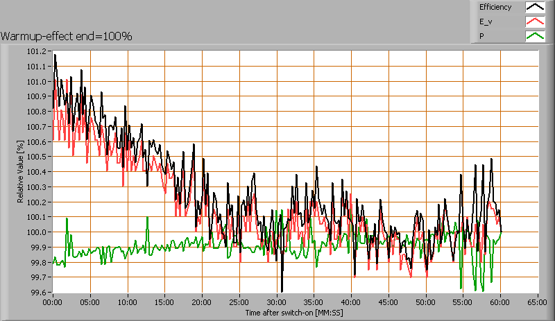 Opwarmen van de lamp en het effect op lampparameters; 100 %