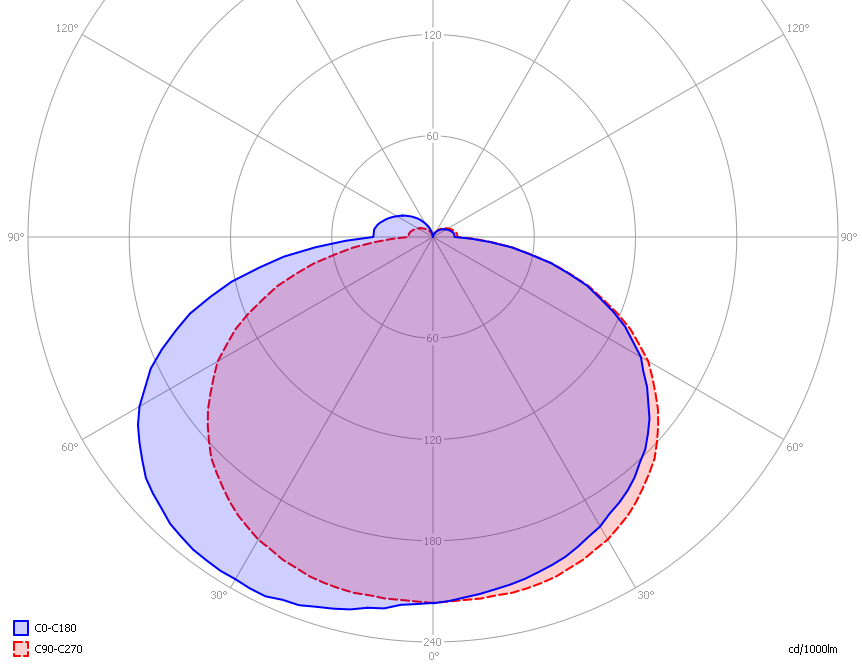 Het lichtdiagram en de indicatie van de planes. Het lichtdiagram van het C0-C180 vlak is niet symmetrisch.