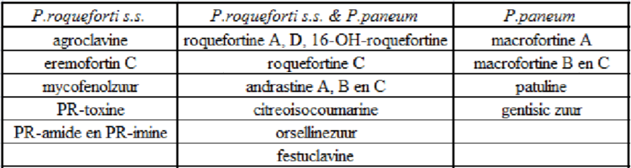 Dat P. roqueforti s.l. één van de meest voorkomende schimmels in kuilen is, weerspiegelt zich ook in de aanwezigheid van zijn toxines. Schneweis et al.
