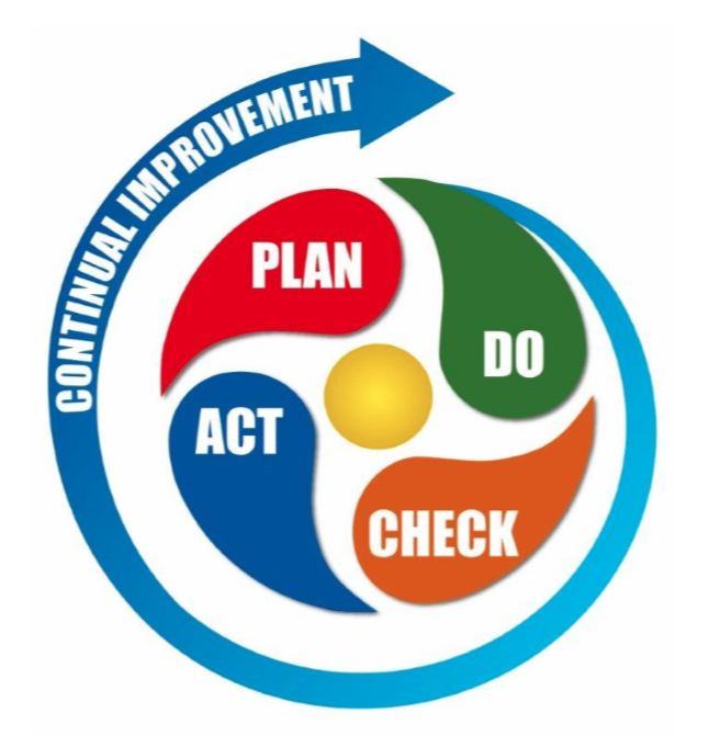 Plan van aanpak Het gehele proces van de ketenanalyse verloopt via de Demingcirkel, volgens het principe van Plan, Do, Check en Act. Aan de hand hiervan is het plan van aanpak opgesteld.