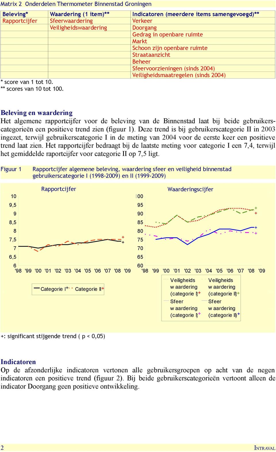 Beleving en waardering Het algemene rapportcijfer voor de beleving van de Binnenstad laat bij beide gebruikerscategorieën een positieve trend zien (figuur 1).