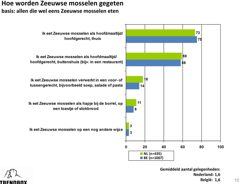 in een restaurant) 59 58 Ik eet Zeeuwse mosselen verwerkt in een voor- of tussengerecht, bijvoorbeeld soep, salade of pasta 1 18 Ik eet Zeeuwse