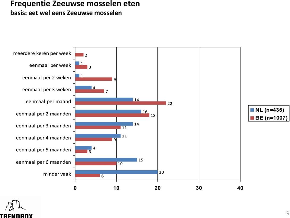 eenmaal per 2 maanden eenmaal per 3 maanden 11 1 1 16 18 22 NL (n=35) BE (n=1007) eenmaal