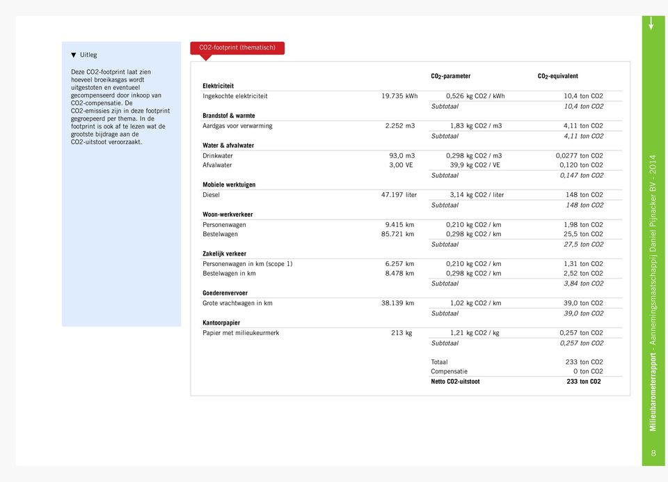 Elektriciteit CO 2 -parameter CO 2 -equivalent Ingekochte elektriciteit 19.735 kwh 0,526 kg CO2 / kwh 10,4 ton CO2 Brandstof & warmte 10,4 ton CO2 Aardgas voor verwarming 2.