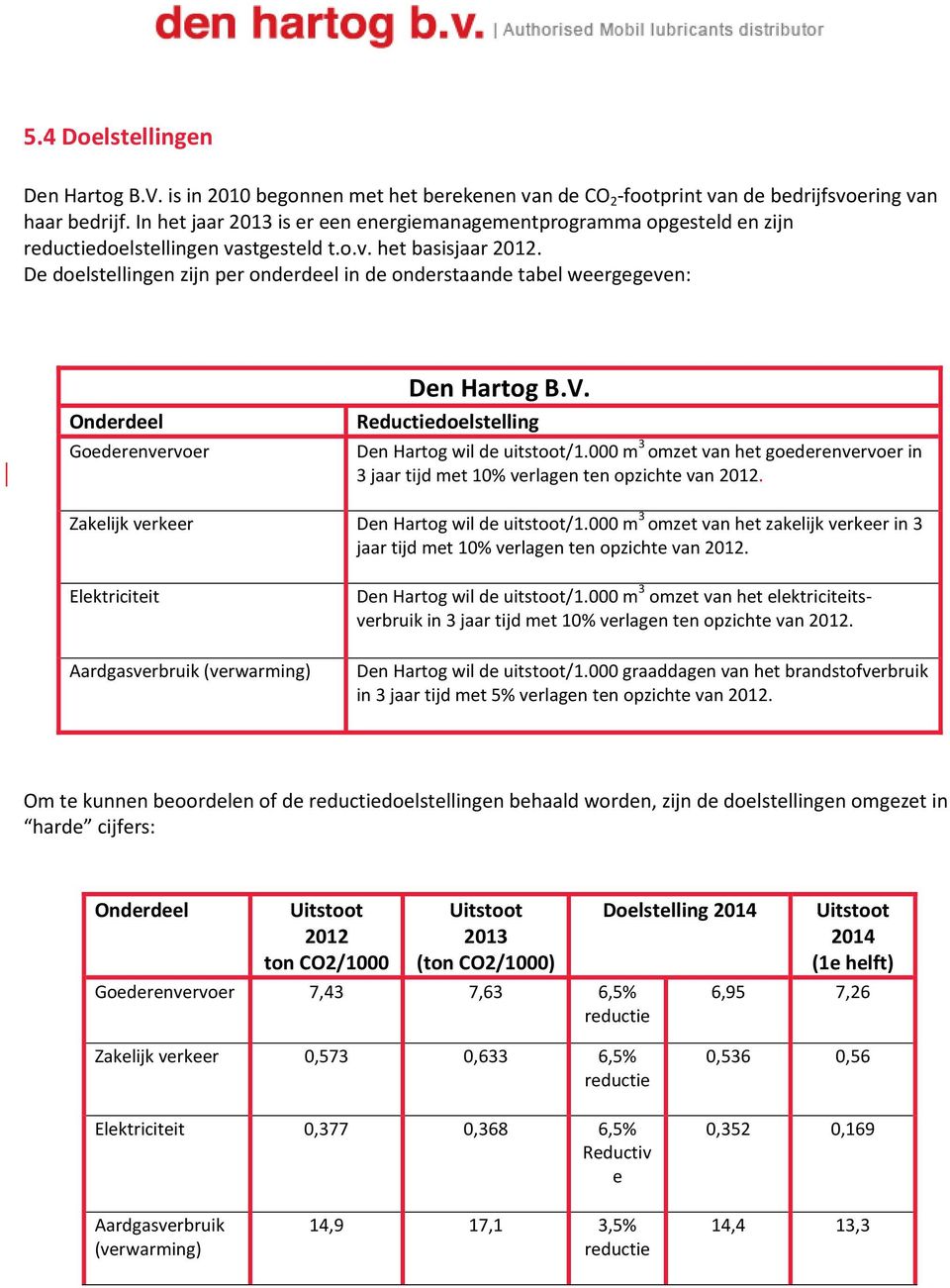 De doelstellingen zijn per onderdeel in de onderstaande tabel weergegeven: Onderdeel Goederenvervoer Den Hartog B.V. Reductiedoelstelling Den Hartog wil de uitstoot/1.
