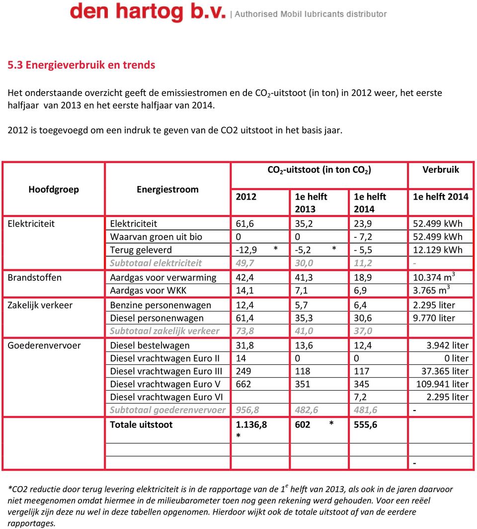 CO 2 -uitstoot (in ton CO 2 ) Verbruik Hoofdgroep Energiestroom 2012 1e helft 1e helft 2014 1e helft 2014 Elektriciteit Elektriciteit 61,6 35,2 23,9 52.499 kwh Waarvan groen uit bio 0 0-7,2 52.