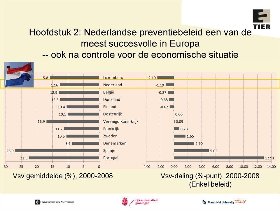 voor de economische situatie Vsv gemiddelde (%),