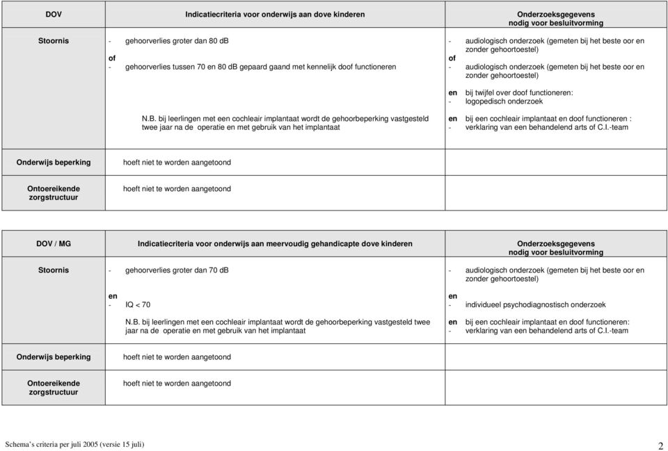 bij leerling met e cochleair implantaat wordt de gehoorbeperking vastgesteld twee jaar na de operatie met gebruik van het implantaat bij e cochleair implantaat do functioner : - verklaring van e