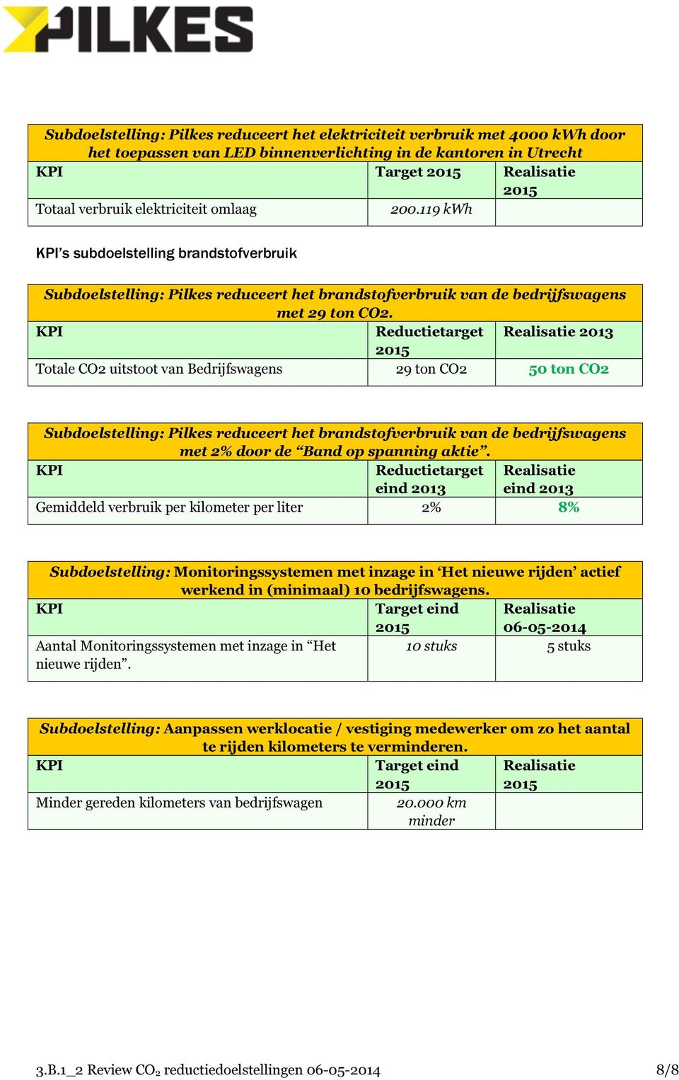 KPI Reductietarget Realisatie 2013 Totale CO2 uitstoot van Bedrijfswagens 29 ton CO2 50 ton CO2 Subdoelstelling: Pilkes reduceert het brandstofverbruik van de bedrijfswagens met 2% door de Band op