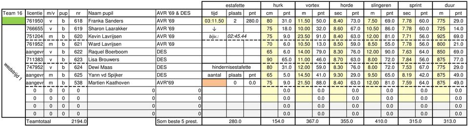 0 12.00 81.0 7.71 56.0 925 69.0 761952 m b 621 Ward Lavrijsen AVR '69 70 6.0 10.50 13.0 8.50 59.0 8.50 55.0 7.78 56.0 800 21.0 aangevr v b 622 Raquel Boerboom DES 65 6.0 14.00 79.0 8.30 76.0 12.00 90.