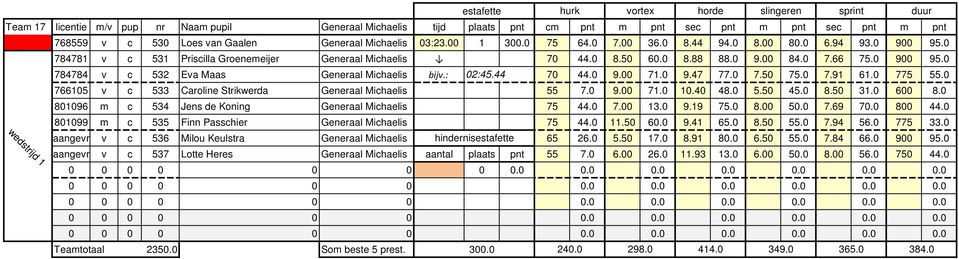 : 02:45.44 70 44.0 9.00 71.0 9.47 77.0 7.50 75.0 7.91 61.0 775 55.0 766105 v c 533 Caroline Strikwerda Generaal Michaelis 55 7.0 9.00 71.0 10.40 48.0 5.50 45.0 8.50 31.0 600 8.