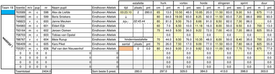 0 748823 v c 600 Janne Meuken Eindhoven Atletiek bijv.: 02:45.44 80 81.0 9.50 76.0 8.68 91.0 8.50 82.0 7.30 86.0 0.0 784983 m c 601 Eldert Eijk Eindhoven Atletiek 60 7.0 6.50 10.0 11.18 16.0 8.00 50.