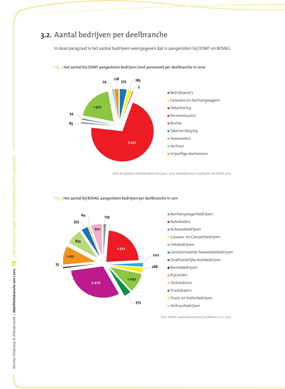 972 Caravans en Aanhangwagens Detachering Personenauto's Revisie Takel en Berging 7.432 Tweewielers Verhuur Vrijwillige deelnemers Monitor Onderwijs & Arbeidsmarkt Mobiliteitsbranche 2011 2012 14 3.