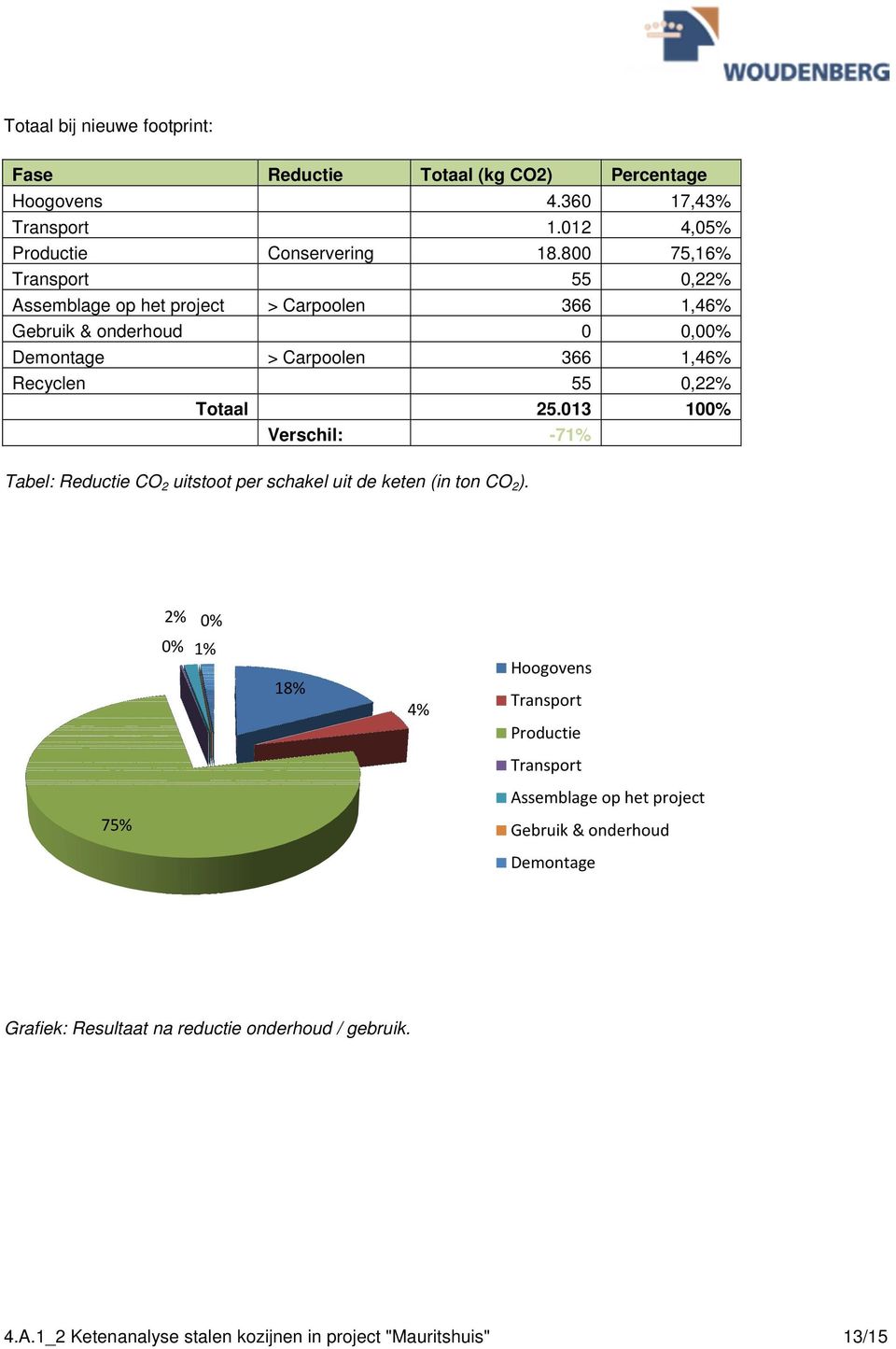 Totaal 25.013 100% Verschil: -71% Tabel: Reductie CO 2 uitstoot per schakel uit de keten (in ton CO 2 ).