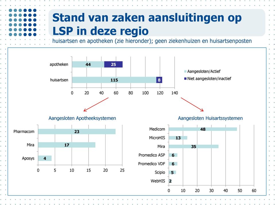 80 100 120 140 Aangesloten Apotheeksystemen Aangesloten Huisartssystemen Pharmacom 23 Medicom MicroHIS 13 48