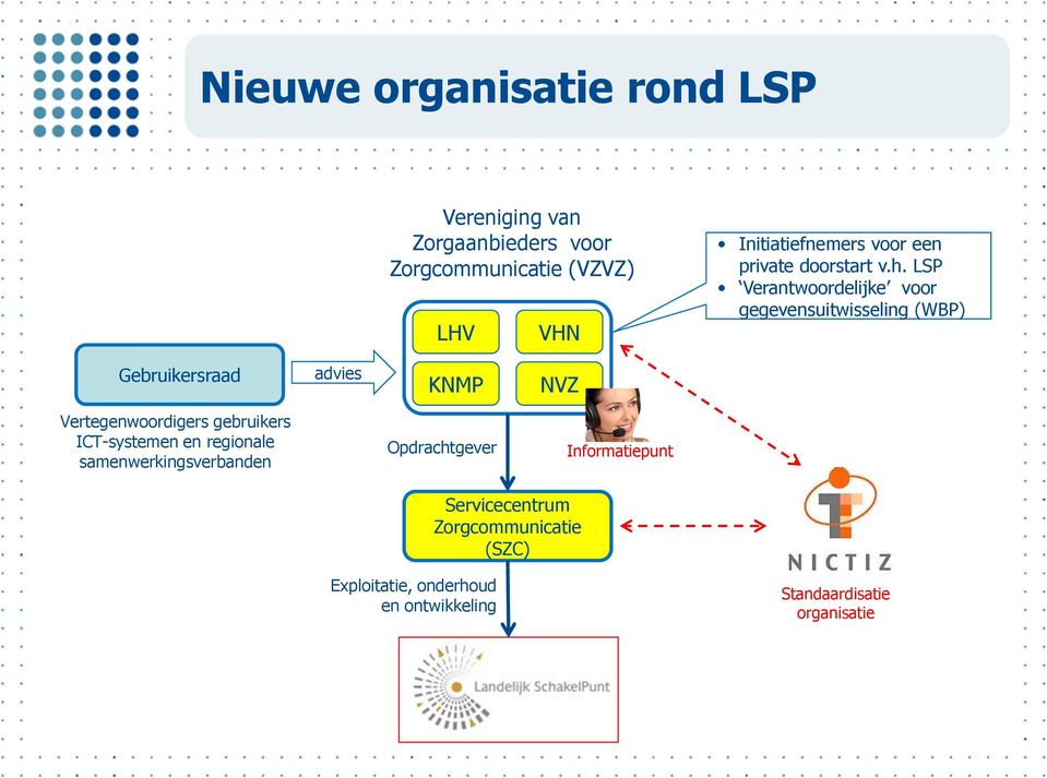 LSP Verantwoordelijke voor gegevensuitwisseling (WBP) Gebruikersraad advies KNMP NVZ Vertegenwoordigers