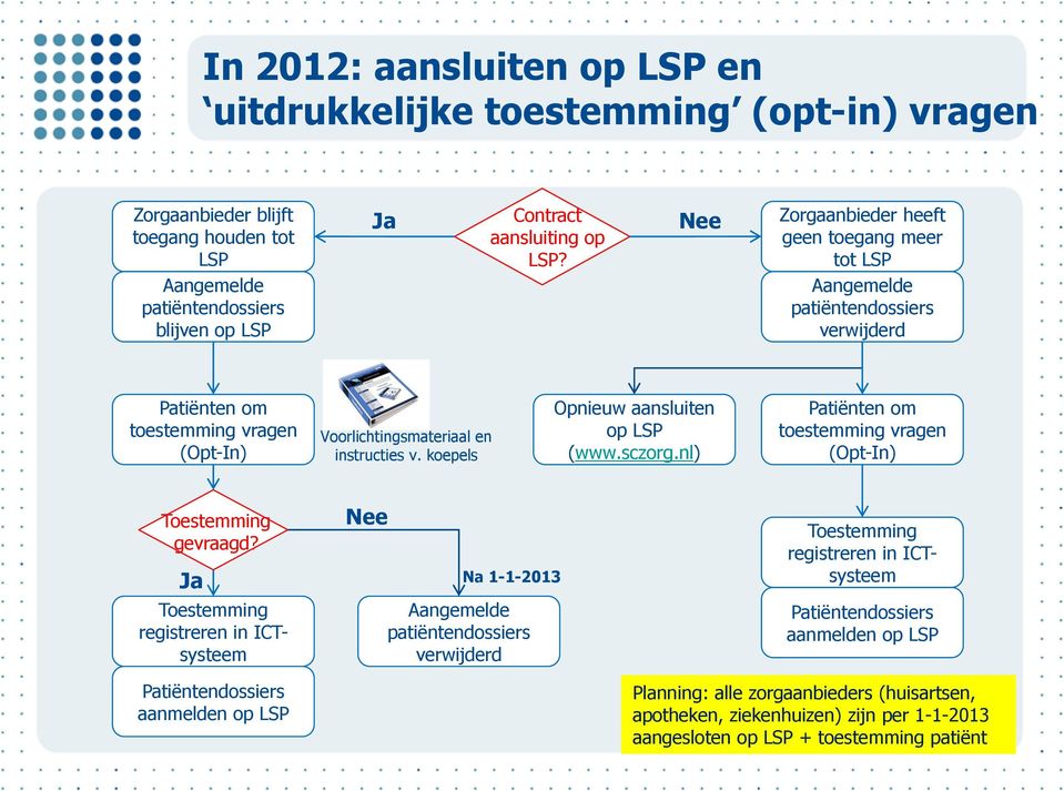 koepels Opnieuw aansluiten op LSP (www.sczorg.nl) Patiënten om toestemming vragen (Opt-In) Toestemming gevraagd?