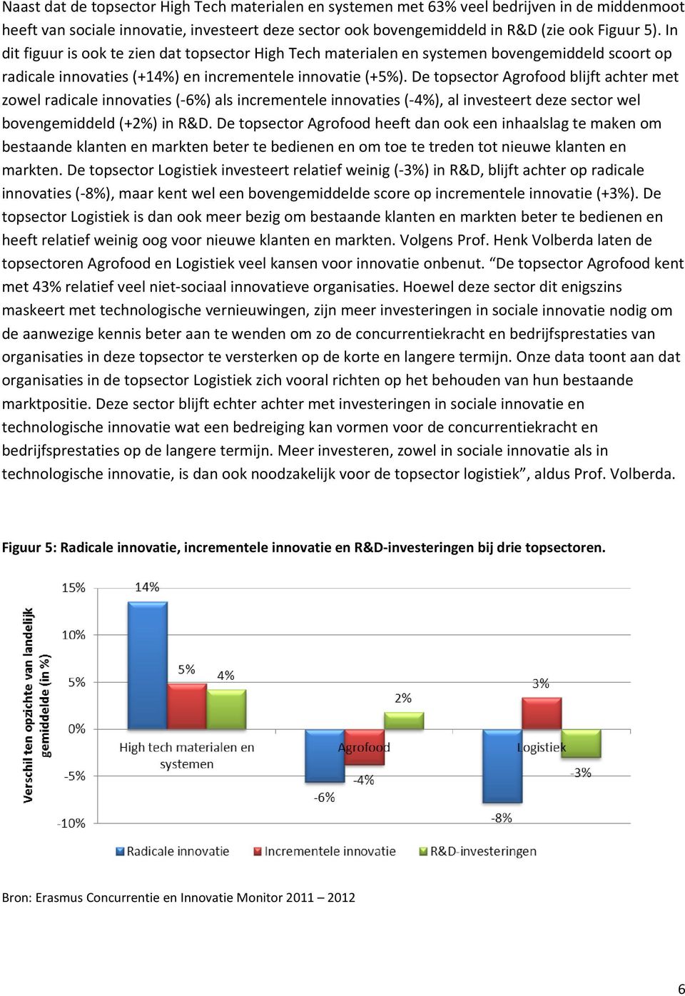 De topsector Agrofood blijft achter met zowel radicale innovaties ( 6%) als incrementele innovaties ( 4%), al investeert deze sector wel bovengemiddeld (+2%) in R&D.