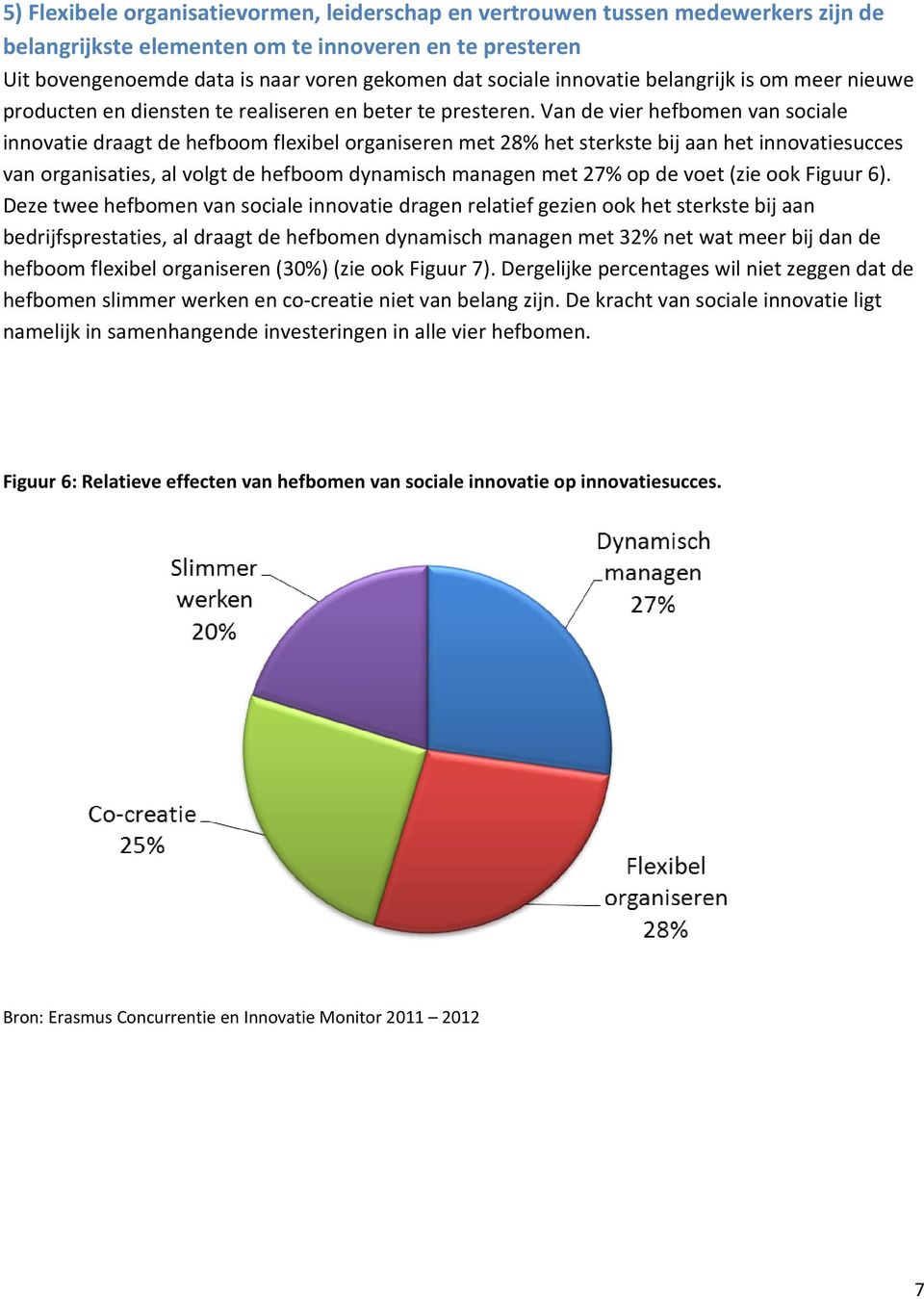 Van de vier hefbomen van sociale innovatie draagt de hefboom flexibel organiseren met 28% het sterkste bij aan het innovatiesucces van organisaties, al volgt de hefboom dynamisch managen met 27% op