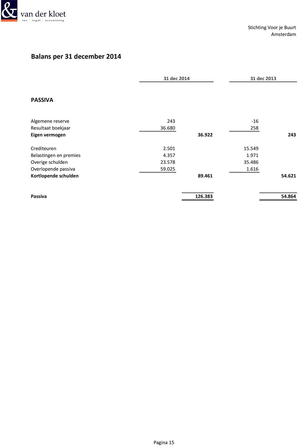 501 15.549 Belastingen en premies 4.357 1.971 Overige schulden 23.578 35.