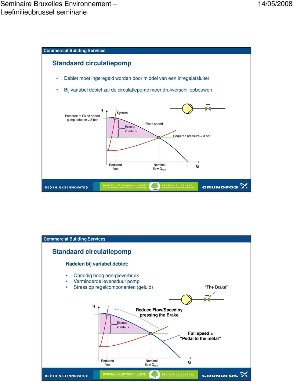 Nominal flow Q nom Q Standaard circulatiepomp Nadelen bij variabel debiet: Onnodig hoog energieverbruik Verminderde levensduur pomp Stress op