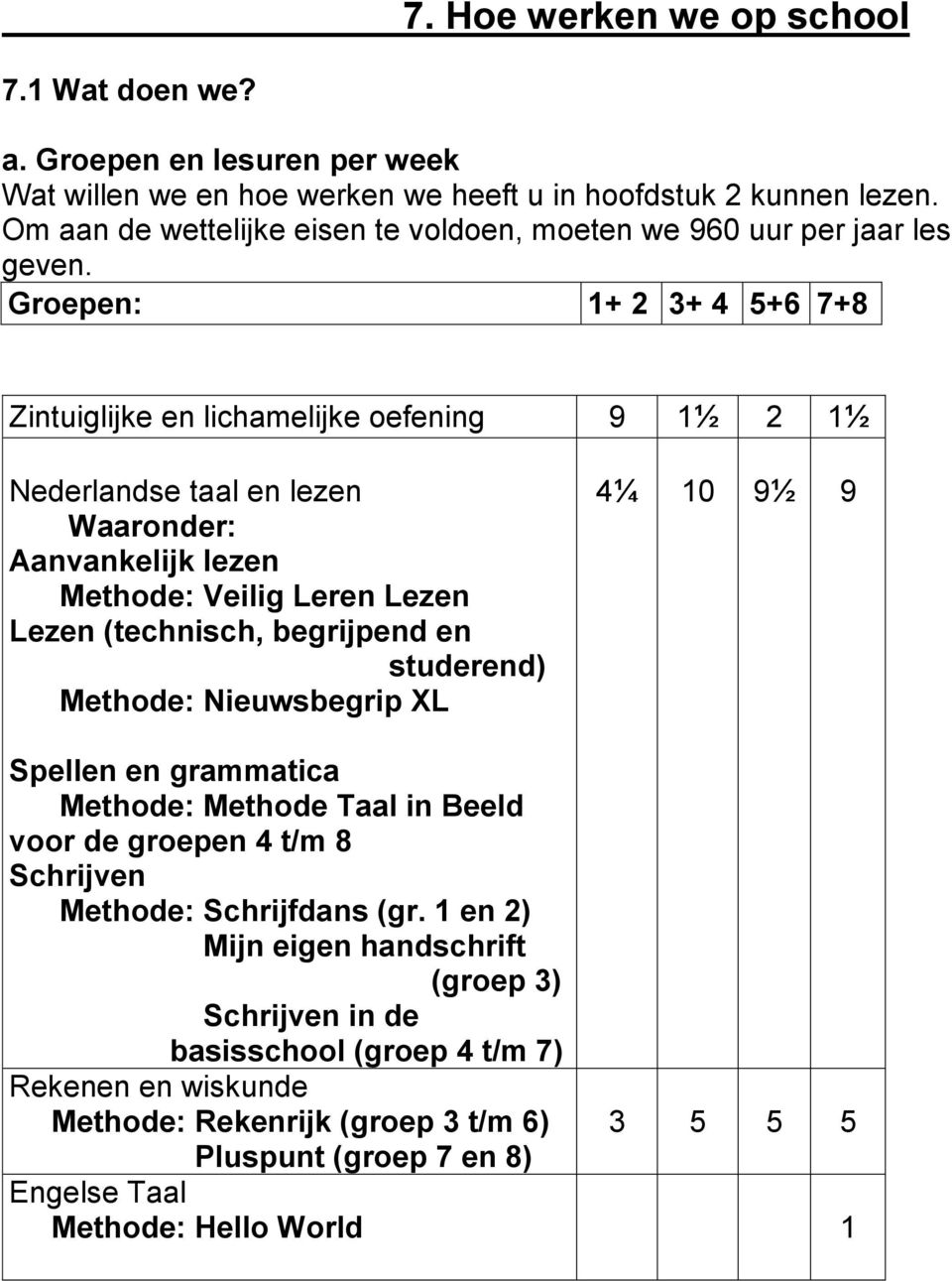 Groepen: + 2 3+ 4 5+6 7+8 Zintuiglijke en lichamelijke oefening 9 ½ 2 ½ Nederlandse taal en lezen Aanvankelijk lezen Methode: Veilig Leren Lezen Lezen (technisch, begrijpend en studerend)