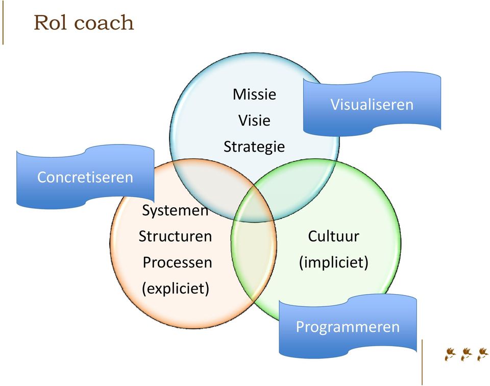 Structuren Cultuur Processen