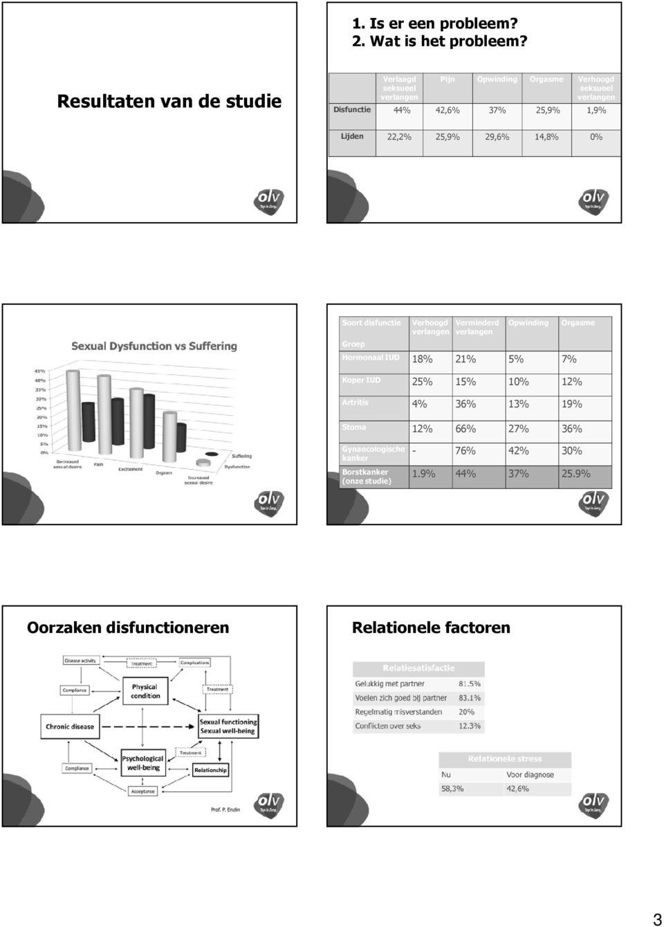 1,9% Lijden 22,2% 25,9% 29,6% 14,8% 0% Soort disfunctie Groep Verhoogd verlangen Verminderd verlangen Opwinding Hormonaal IUD 18% 21% 5%