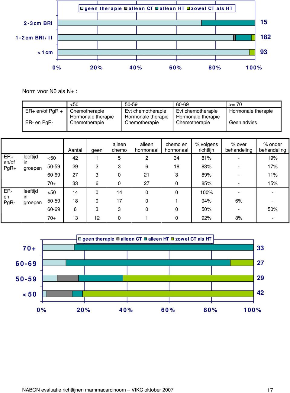 leeftijd in groepen leeftijd in groepen alleen alleen chemo en % volgens % over % onder Aantal geen chemo hormonaal hormonaal richtlijn behandeling behandeling <50 42 1 5 2 34 81% - 19% 50-59 29 2 3