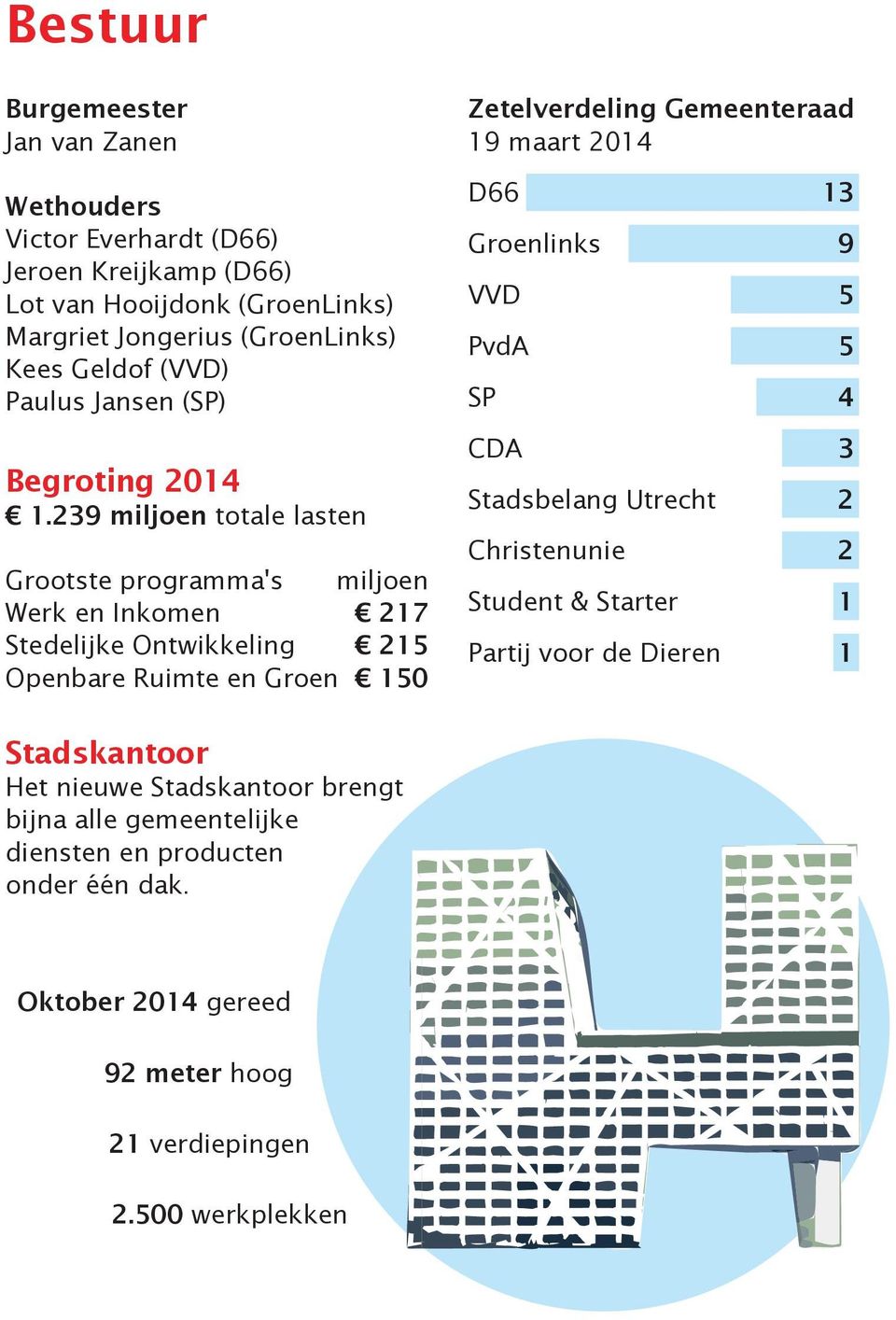 239 miljoen totale lasten Grootste programma's miljoen Werk en Inkomen 27 Stedelijke Ontwikkeling 25 Openbare Ruimte en Groen 50 Zetelverdeling Gemeenteraad 9 maart