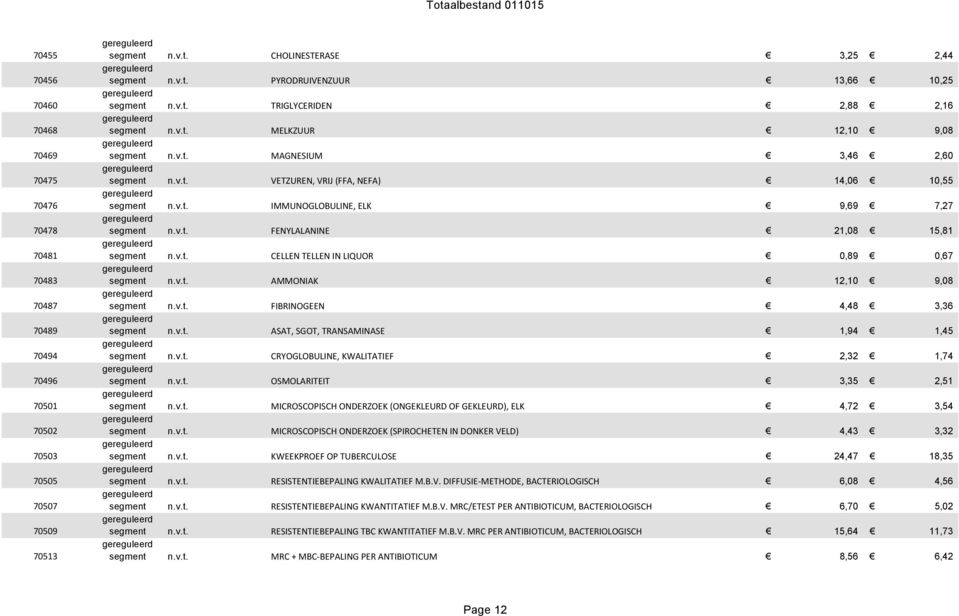 v.t. FENYLALANINE 21,08 15,81 segment n.v.t. CELLEN TELLEN IN LIQUOR 0,89 0,67 segment n.v.t. AMMONIAK 12,10 9,08 segment n.v.t. FIBRINOGEEN 4,48 3,36 segment n.v.t. ASAT, SGOT, TRANSAMINASE 1,94 1,45 segment n.