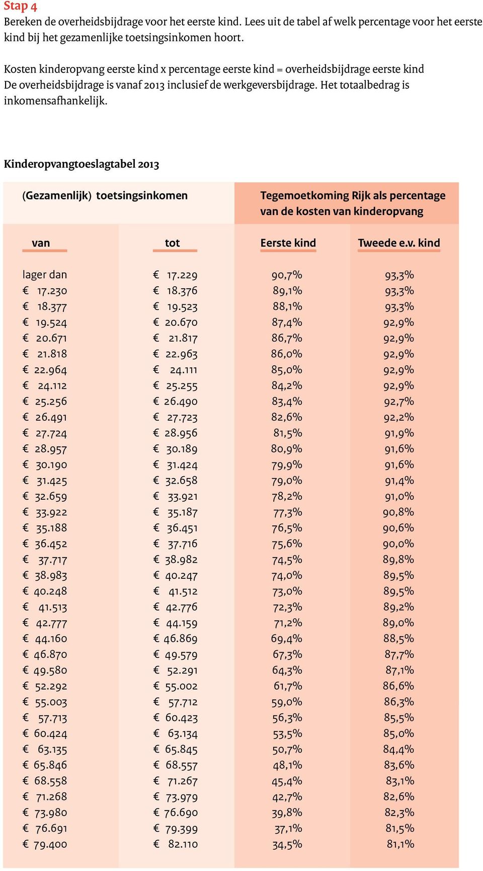 Kinderopvangtoeslagtabel 2013 (Gezamenlijk) toetsingsinkomen Tegemoetkoming Rijk als percentage van de kosten van kinderopvang van tot Eerste kind Tweede e.v. kind lager dan 17.229 90,7% 93,3% 17.