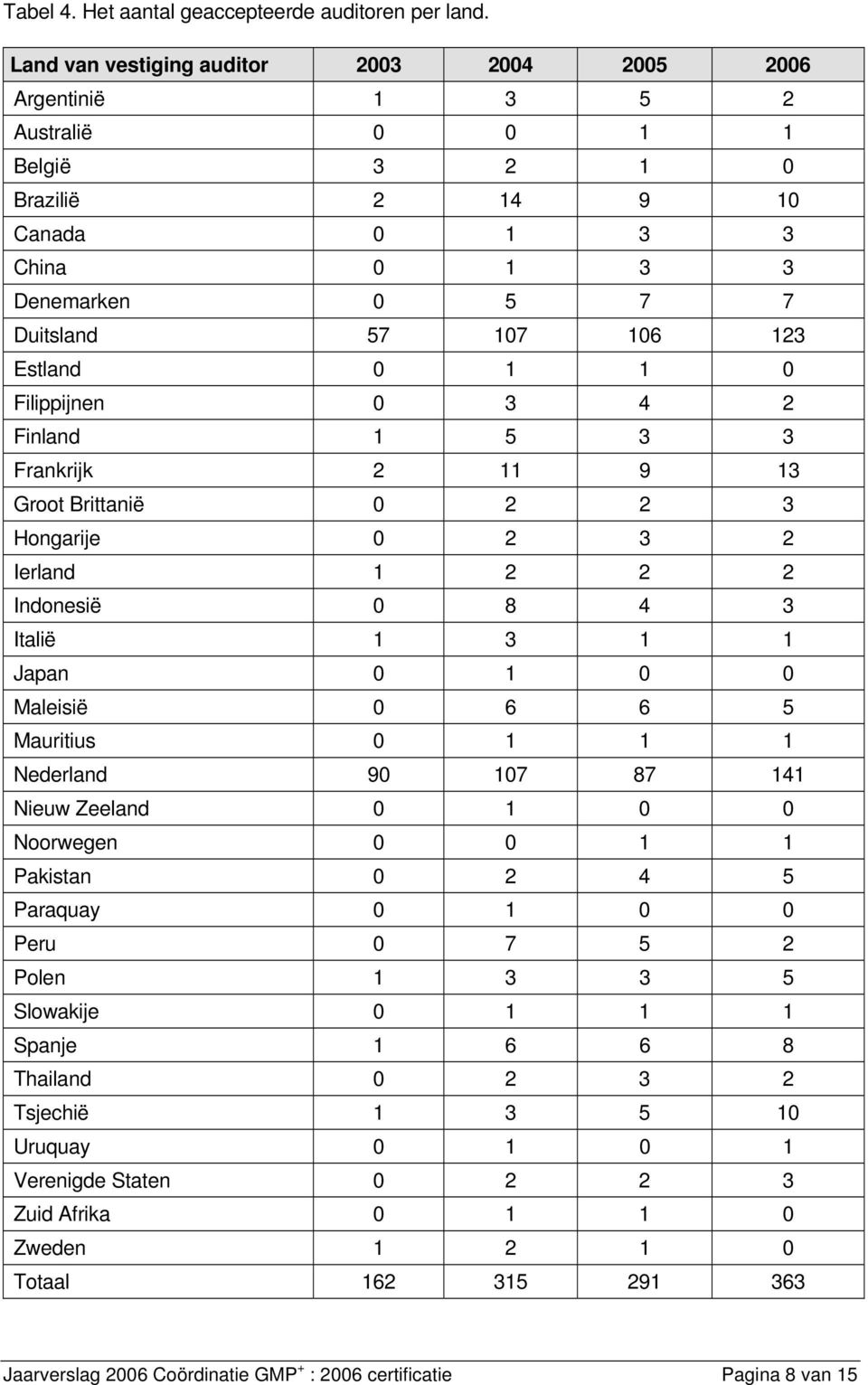 0 1 1 0 Filippijnen 0 3 4 2 Finland 1 5 3 3 Frankrijk 2 11 9 13 Groot Brittanië 0 2 2 3 Hongarije 0 2 3 2 Ierland 1 2 2 2 Indonesië 0 8 4 3 Italië 1 3 1 1 Japan 0 1 0 0 Maleisië 0 6 6 5 Mauritius 0 1