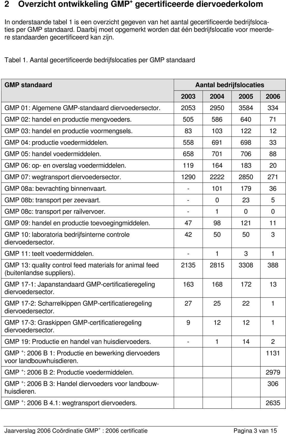 Aantal gecertificeerde bedrijfslocaties per GMP standaard GMP standaard Aantal bedrijfslocaties 2003 2004 2005 2006 GMP 01: Algemene GMP-standaard diervoedersector.