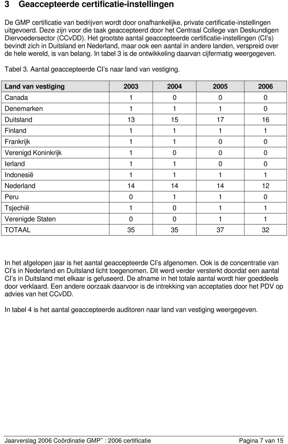 Het grootste aantal geaccepteerde certificatie-instellingen (CI s) bevindt zich in Duitsland en Nederland, maar ook een aantal in andere landen, verspreid over de hele wereld, is van belang.