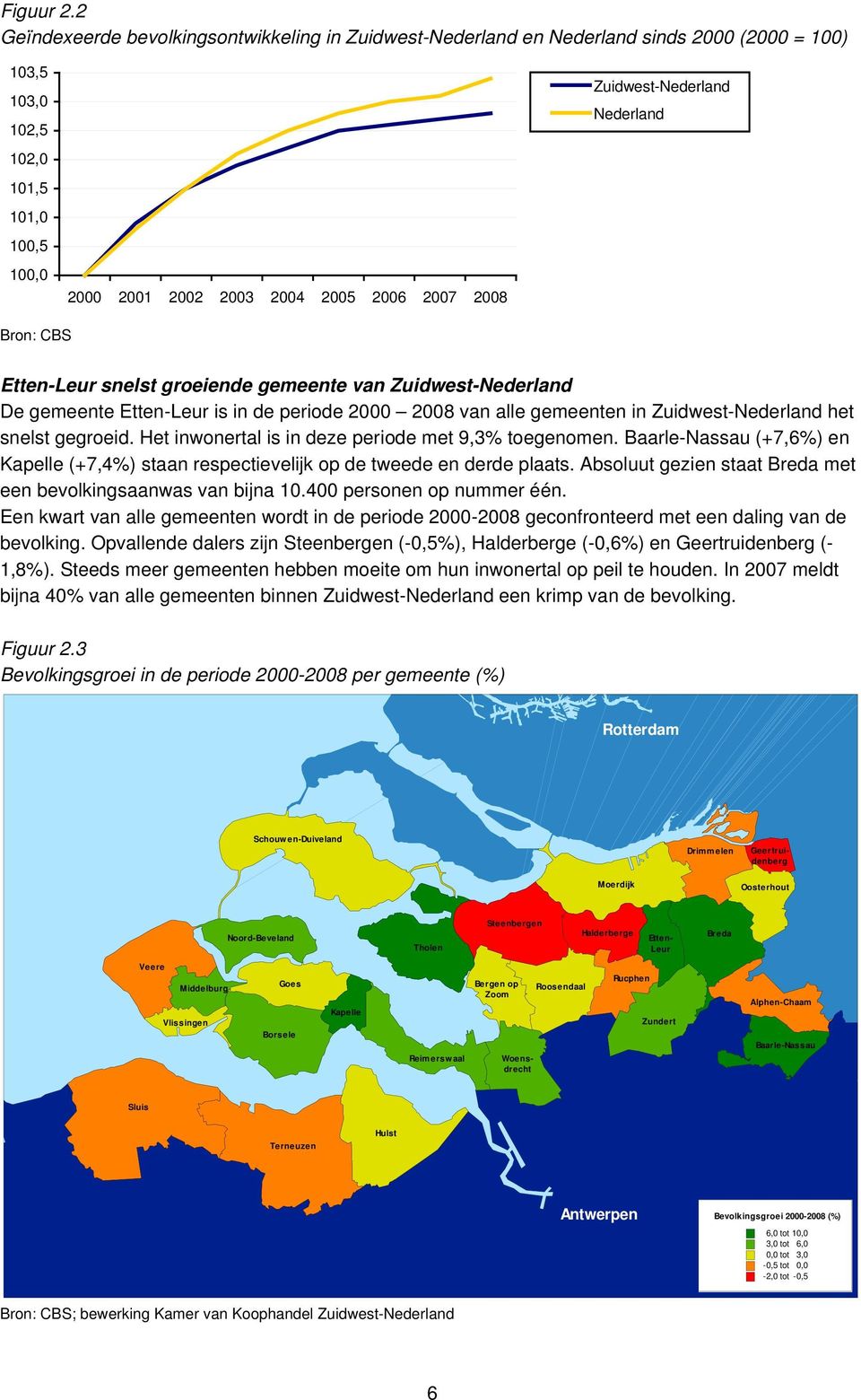 Zuidwest-Nederland Nederland Bron: CBS Etten-Leur snelst groeiende gemeente van Zuidwest-Nederland De gemeente Etten-Leur is in de periode 2000 2008 van alle gemeenten in Zuidwest-Nederland het