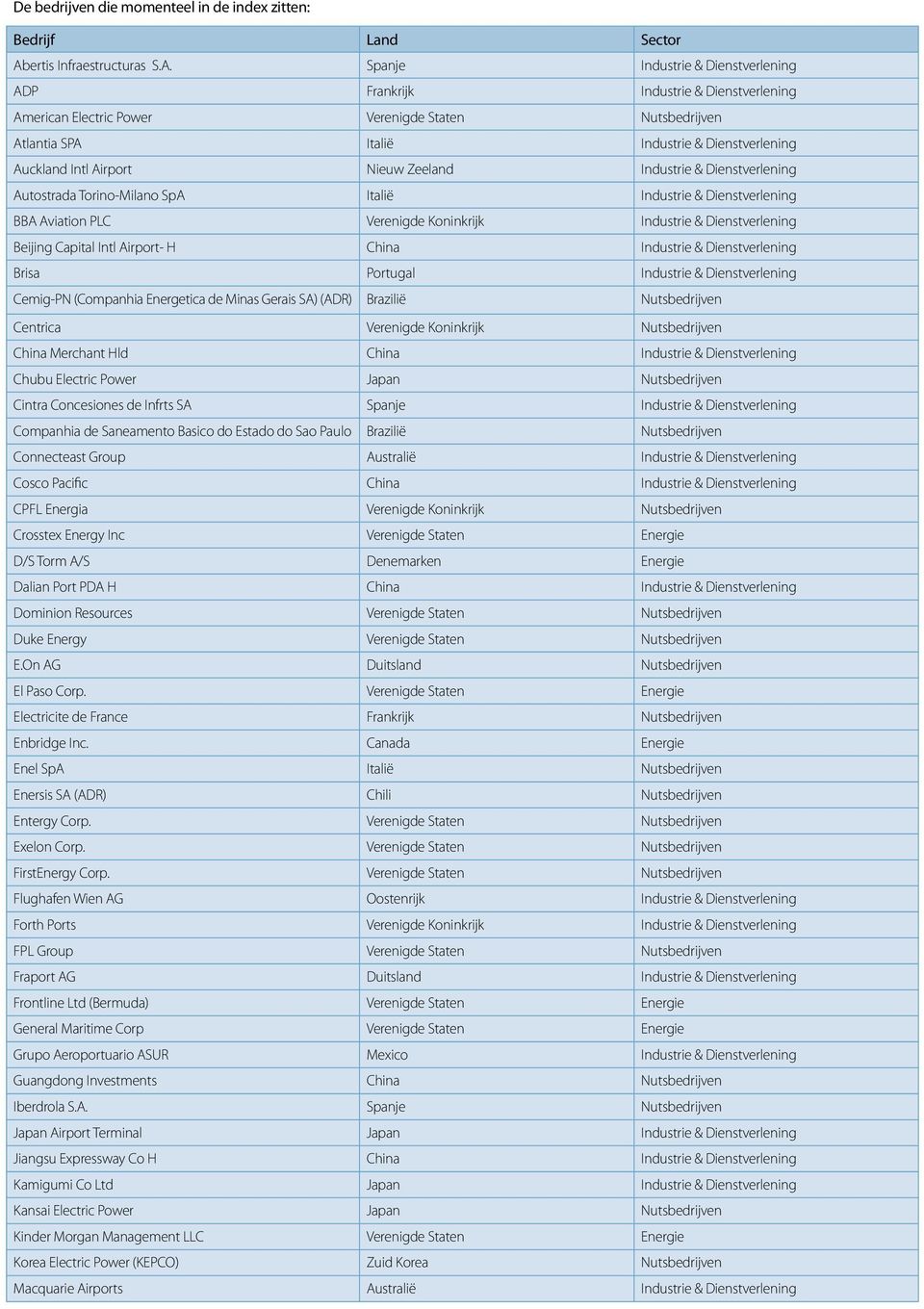 Spanje Industrie & Dienstverlening ADP Frankrijk Industrie & Dienstverlening American Electric Power Verenigde Staten Nutsbedrijven Atlantia SPA Italië Industrie & Dienstverlening Auckland Intl