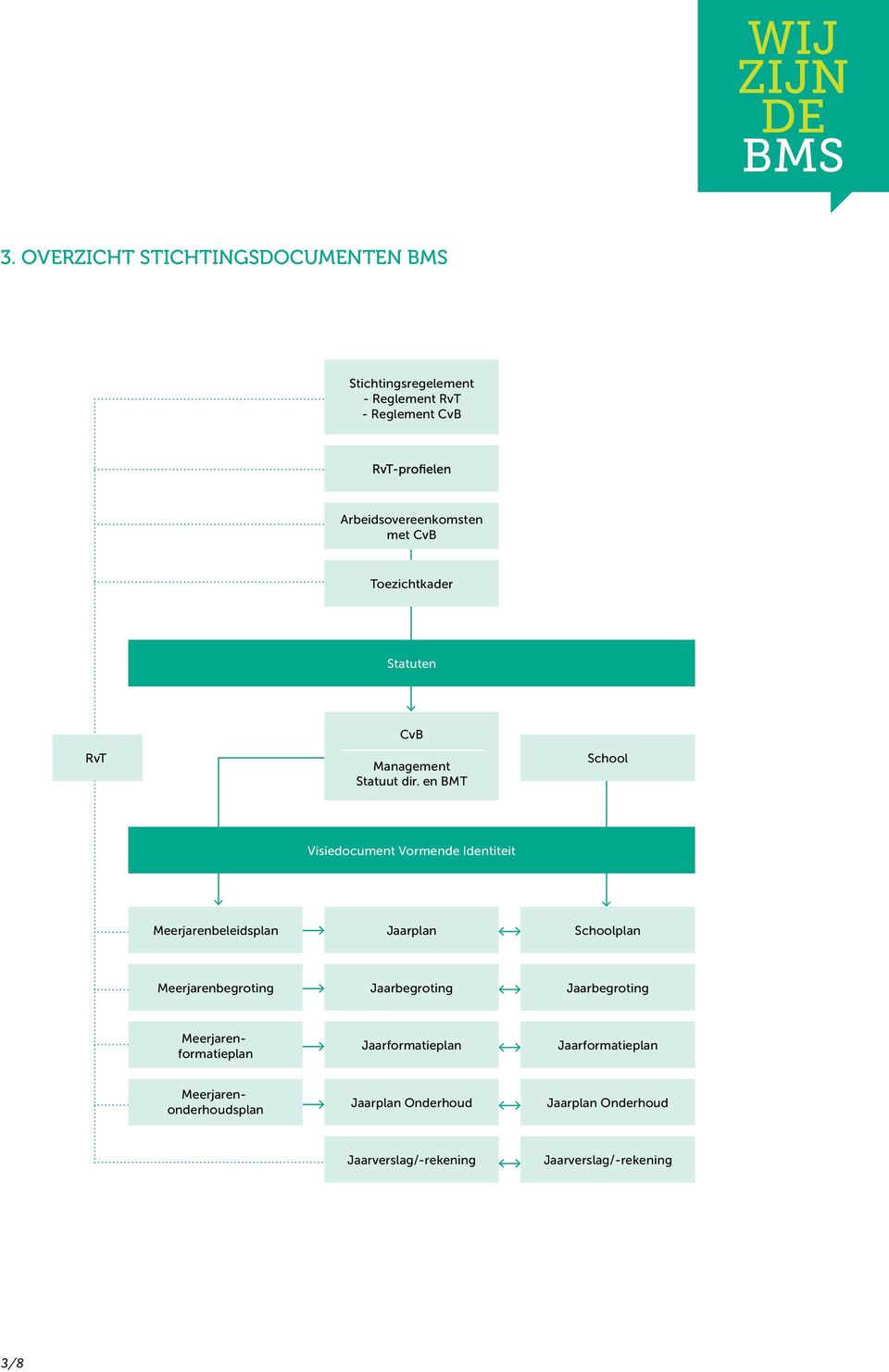 en BMT School Visiedocument Vormen Intiteit Meerjarenbeleidsplan Jaarplan Schoolplan Meerjarenbegroting