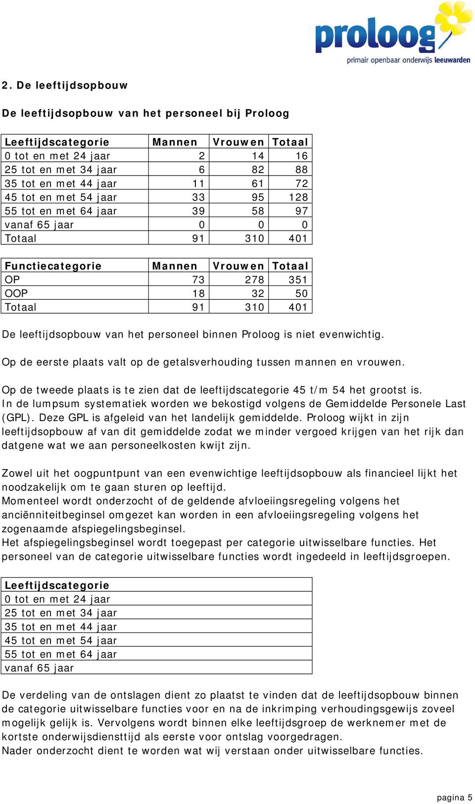 leeftijdsopbouw van het personeel binnen Proloog is niet evenwichtig. Op de eerste plaats valt op de getalsverhouding tussen mannen en vrouwen.