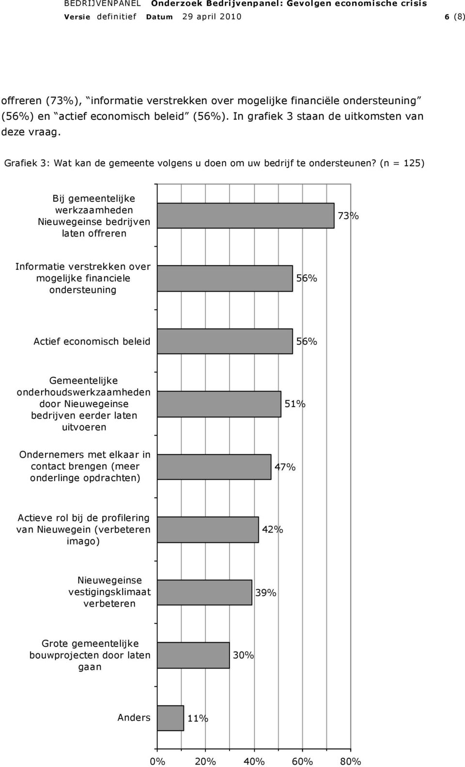 (n = 125) Bij gemeentelijke werkzaamheden Nieuwegeinse bedrijven laten offreren 73% Informatie verstrekken over mogelijke financiele ondersteuning 56% Actief economisch beleid 56% Gemeentelijke