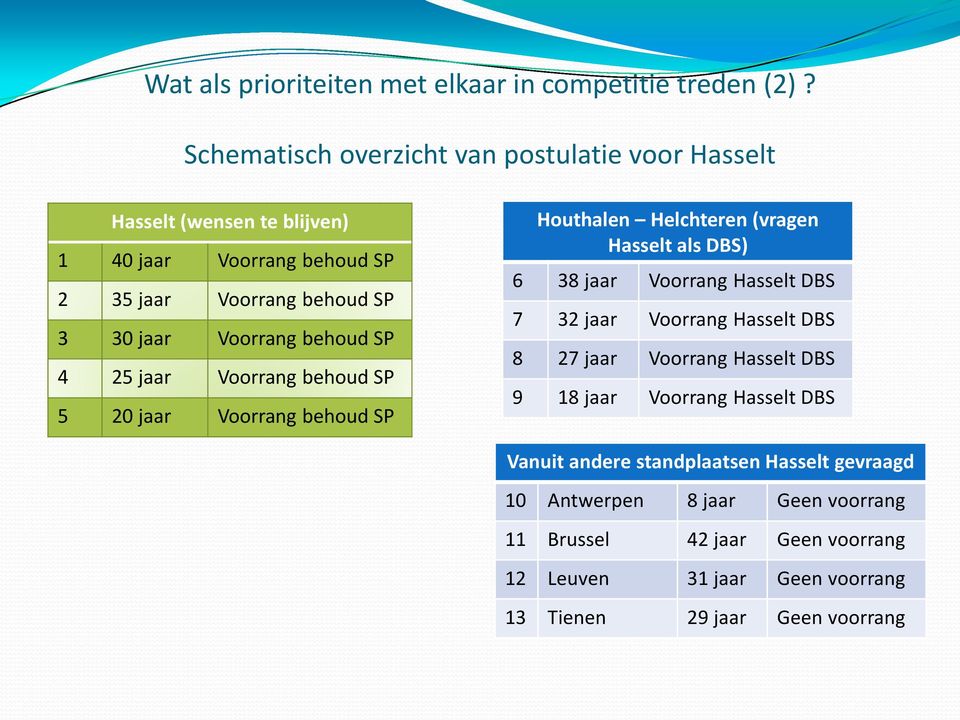 behoud SP 4 25 jaar Voorrang behoud SP 5 20 jaar Voorrang behoud SP Houthalen Helchteren (vragen Hasselt als DBS) 6 38 jaar Voorrang Hasselt DBS 7 32 jaar