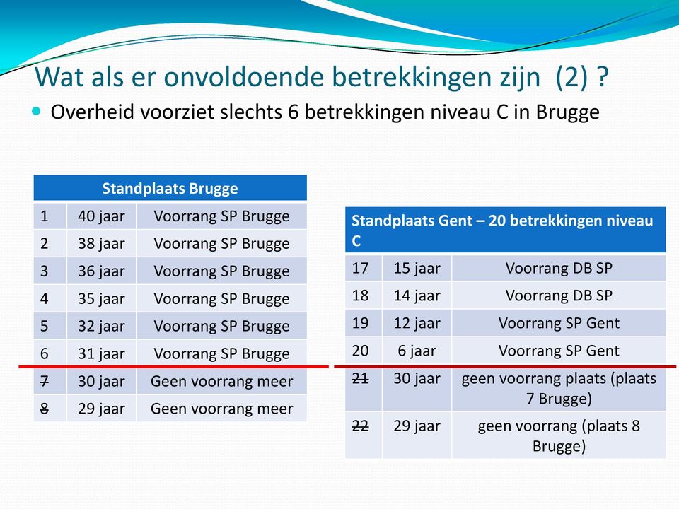 Voorrang SP Brugge 4 35 jaar Voorrang SP Brugge 5 32 jaar Voorrang SP Brugge 6 31 jaar Voorrang SP Brugge 7 30 jaar Geen voorrang meer 8 29 jaar Geen