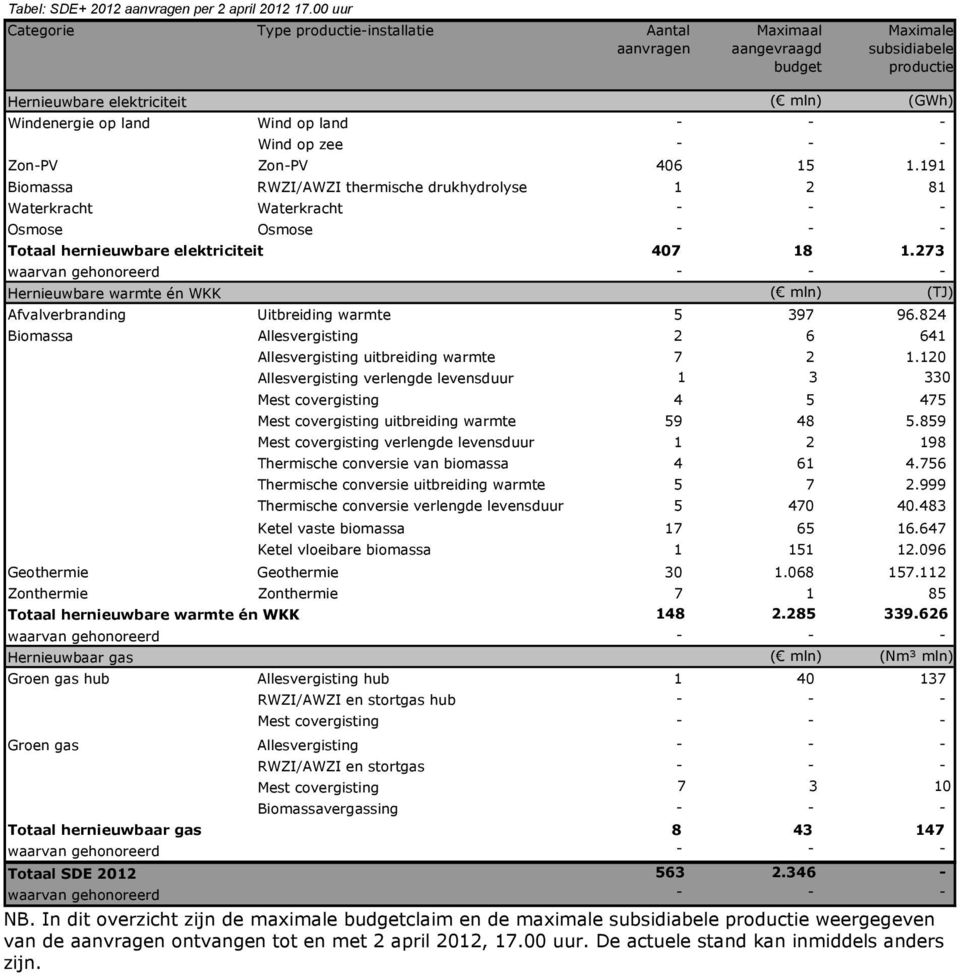 647 Ketel vloeibare biomassa 1 151 12.096 Geothermie Geothermie 30 1.068 157.112 Zonthermie Zonthermie 7 1 85 Totaal hernieuwbare warmte én WKK 148 2.285 339.