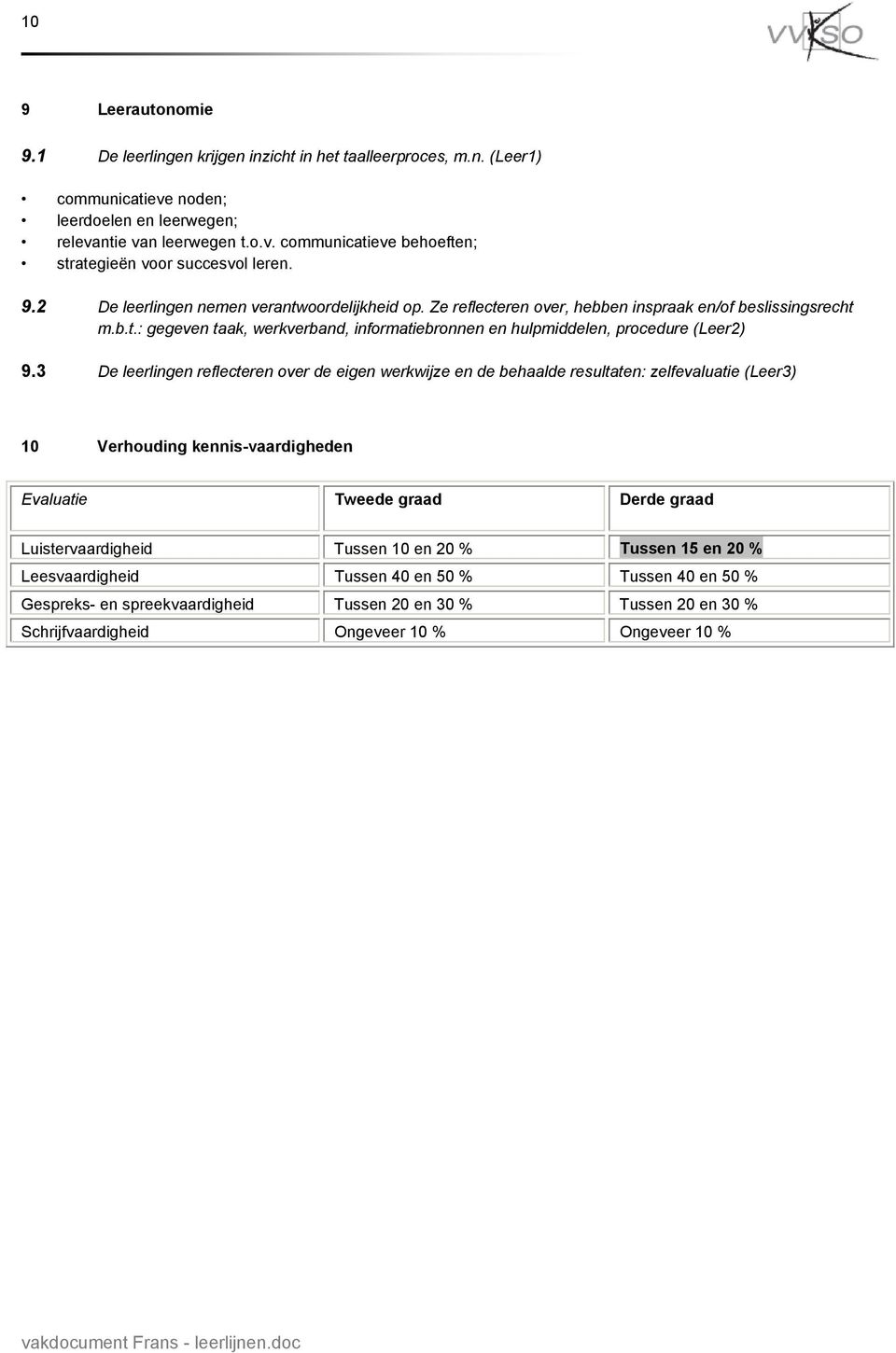 3 De leerlingen reflecteren over de eigen werkwijze en de behaalde resultaten: zelfevaluatie (Leer3) 10 Verhouding kennis-vaardigheden Evaluatie Tweede graad Derde graad Luistervaardigheid Tussen 10