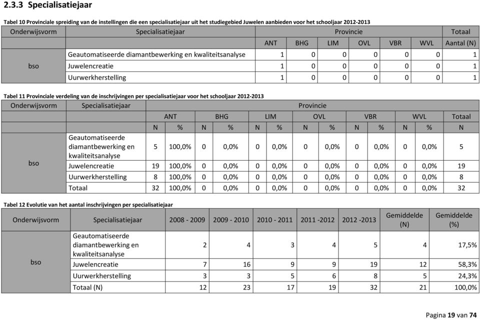 0 0 1 Tabel 11 Provinciale verdeling van de inschrijvingen per specialisatiejaar voor het schooljaar 2012-2013 Onderwijsvorm Specialisatiejaar Provincie bso ANT BHG LIM OVL VBR WVL Totaal N % N % N %