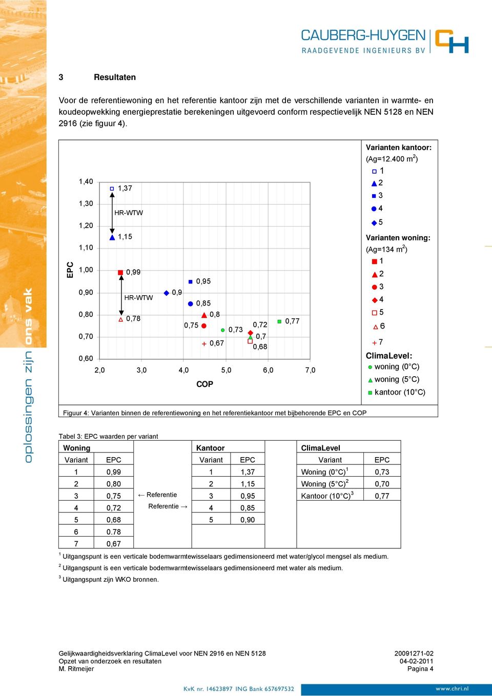 400 m ) 4 5 Varianten woning: (Ag=4 m ) 4 5 6 7 ClimaLevel: woning (0 C) woning (5 C) kantoor (0 C) Figuur 4: Varianten binnen de referentiewoning en het referentiekantoor met bijbehorende EPC en COP