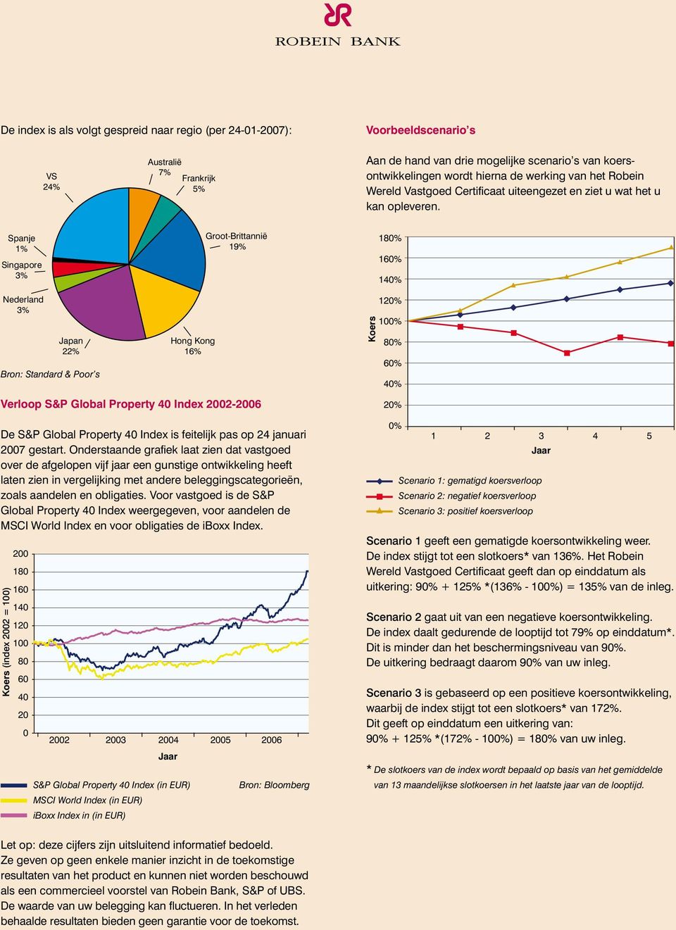 Spanje 1% Singapore 3% Groot-Brittannië 19% 180% 160% 140% Nederland 3% Verloop S&P Global Property 40 Index 2002-2006 De S&P Global Property 40 Index is feitelijk pas op 24 januari 2007 gestart.